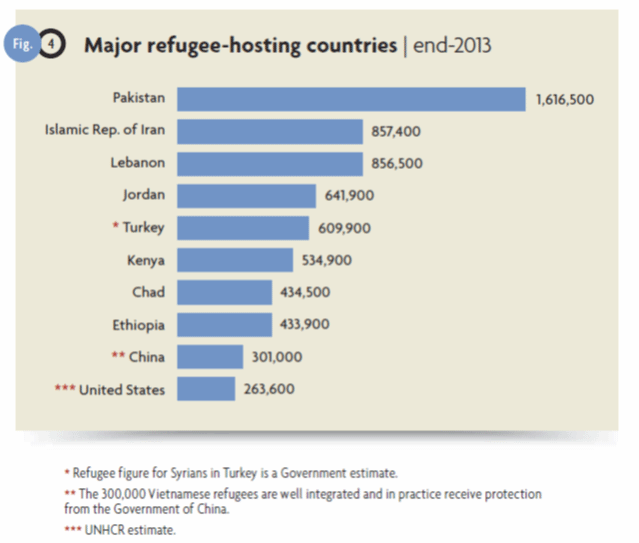 Major refugee-hosting countries