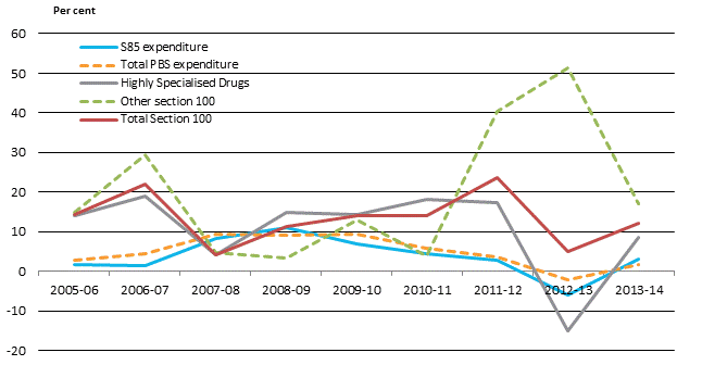 Graph 1: average annual growth rates (%) for selected PBS programs from 2005-06 to 2012-13