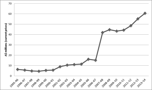 Graph 1: Australian ODA to the Palestinian territories: 1995–96 to 2013–14 (current prices)
