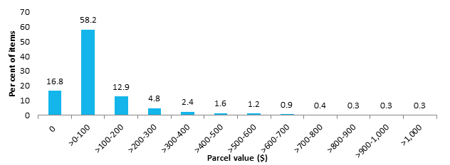 Figure 3: Distribution of a sample of international mail item values