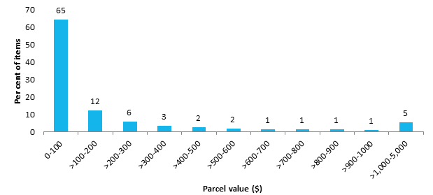 Figure 4: Distribution of air cargo item values (2010–11)
