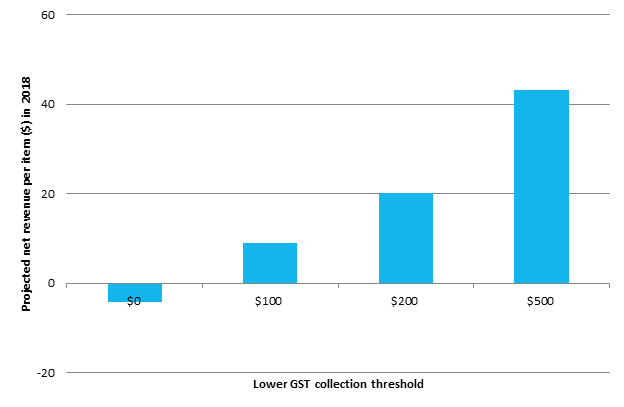 Figure 6: Projected net revenue per item at different thresholds for international mail in 2018