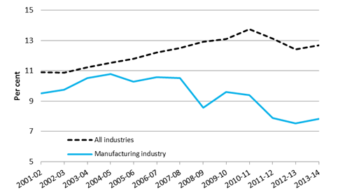 Graph 2: Gross operating profit margin–manufacturing
