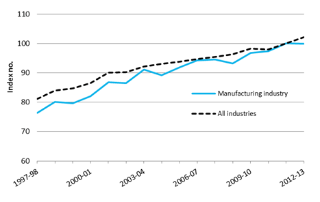Graph 4: Labour productivity–manufacturing