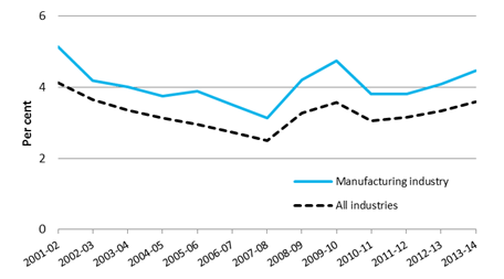 Graph 6: Unemployment rate–manufacturing