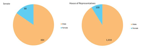 Figure 2: Total number of senators and members since 1901 by gender, as at 1 July 2014