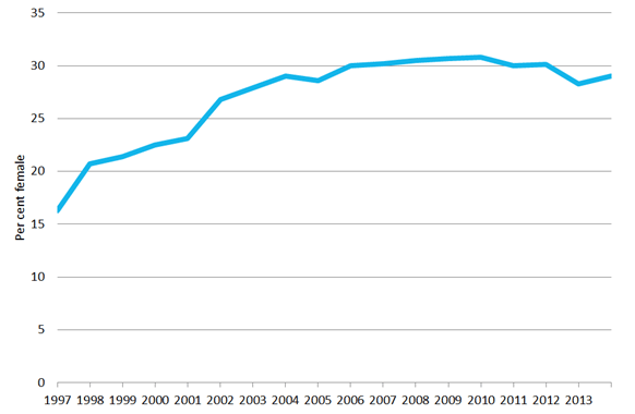 Figure 3: Representation of women in all Australian parliaments, 1997 to 2013