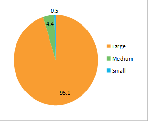Contribution to value of total exports (%)
