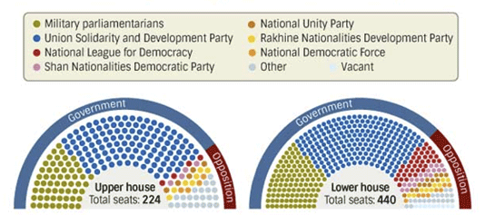 	Figure 1: Distribution of seats in Myanmar’s upper, lower houses after 2012 by-elections