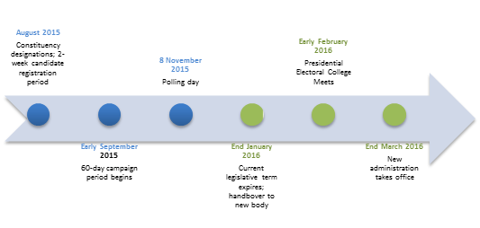 Figure 2: Election timeline