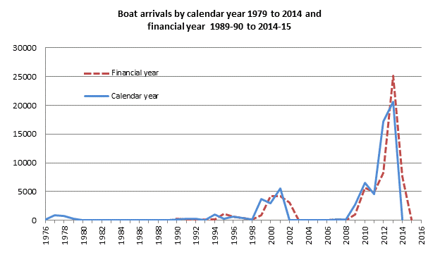 Graph 1: Boat arrivals by calendar year since 1979 and financial year since 1989–90.