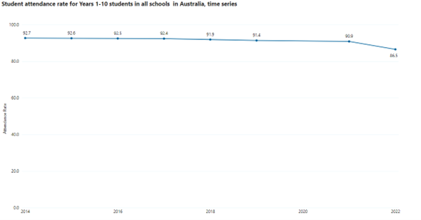 Student attendance rate for Years 1–10 students in all schools in Australia, time series
