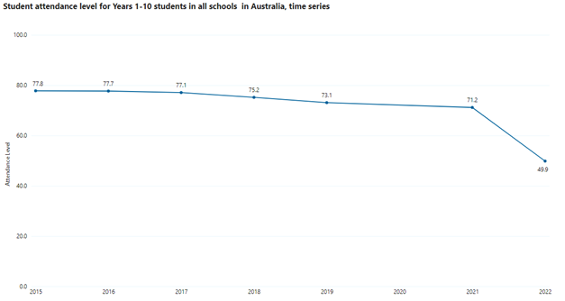 Student attendance level for Years 1–10 students in all schools in Australia, time series