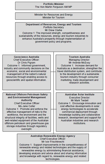 Resources, Energy and Tourism portfolio structure and outcomes