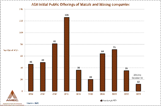 Table 4: Association of Mining and Exploration Companies