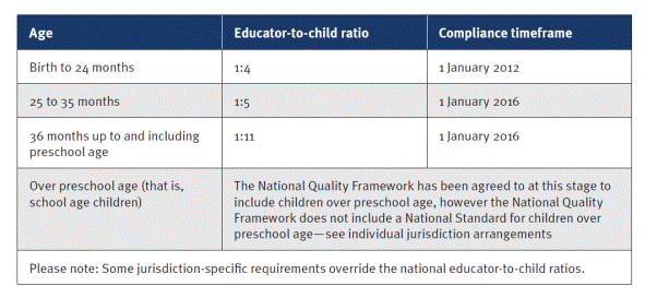 Figure 1- Educator to child ratios, ACECQA, Guide to the National Law and National Regulations