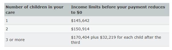 Figure 1: Child care benefit - amounts payable