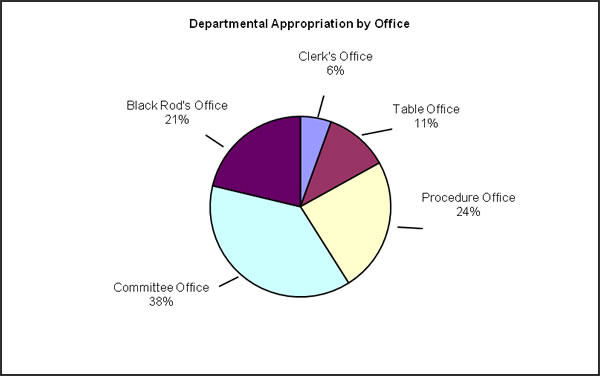 Figure 3: Departmental appropriate by Office (% of total)
