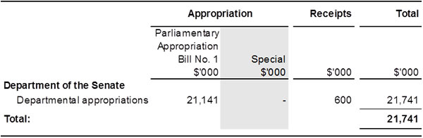 Table A: Resources made available in the Budget year