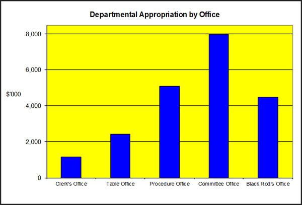 Figure 2: Departmental appropriation by Office ($'000)