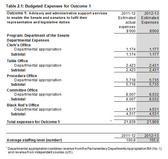 Table 2.1: Budgeted Expenses for Outcome 1