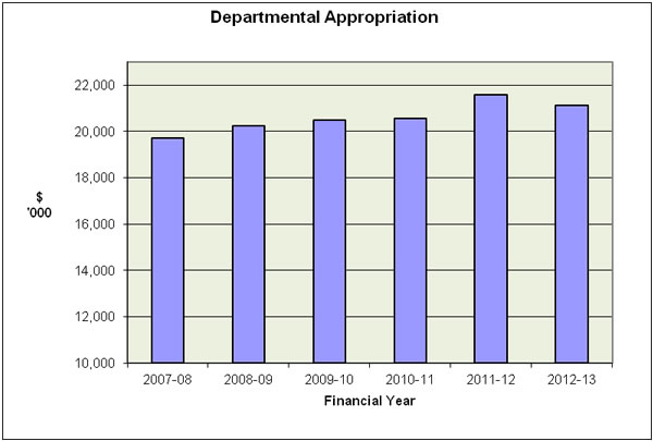 Figure 4: Trends in departmental appropriation ($'000)