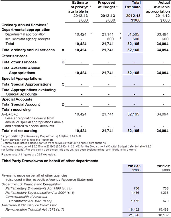 Table 1.1: Resource statement — Budget estimates for 2012-13 as at Budget May 2012
