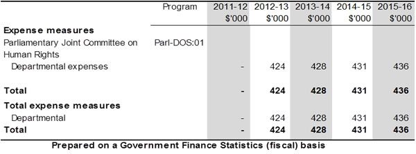 Table 1.2: Agency 2012-13 Budget measures