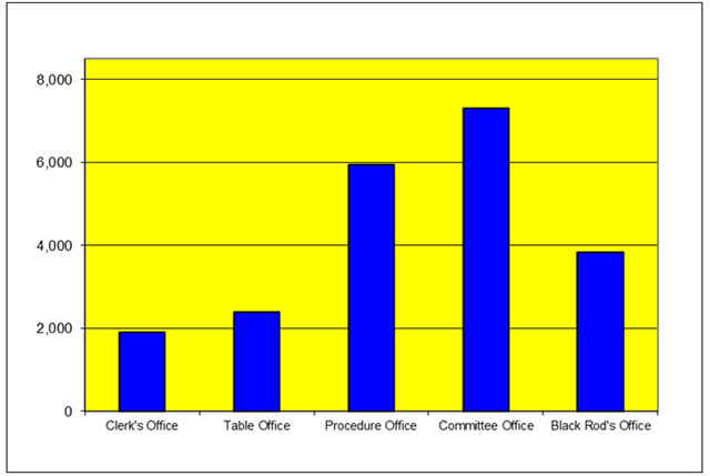 Figure 2: Departmental appropriation by Office ($’000)