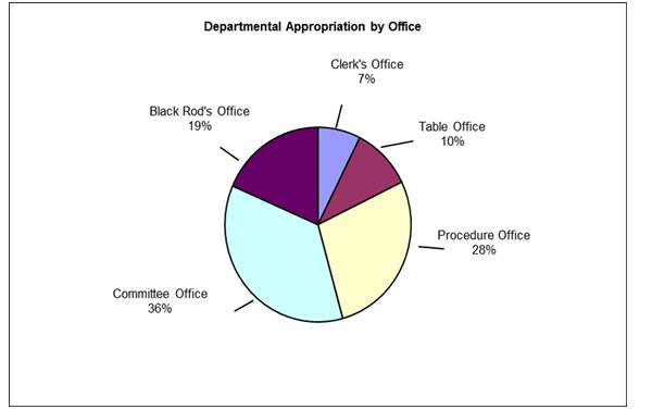 Figure 3: Departmental appropriation by Office (% of total). Pie chart showing Committee Office 36%, Black Rod's Office 19%, Clerk's Office 7%, Table Office 10% and Procedure Office 28%.
