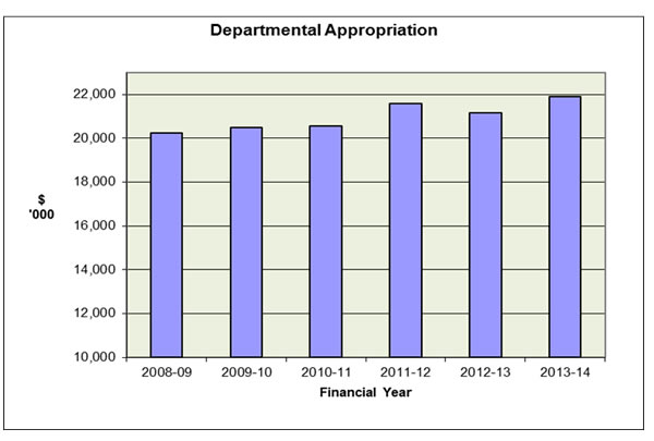 Figure 4: Trends in departmental appropriation ($'000)