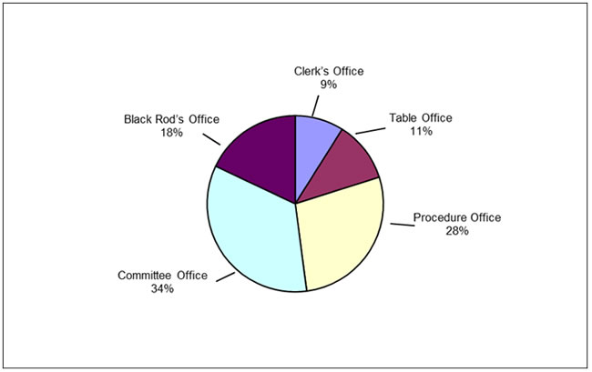 Figure 3: Departmental appropriation by Office (% of total). Black Rod's Office 18%, Clerk's Office 9%, Table Office 11%, Procedure Office 28%, Committee Office 34%