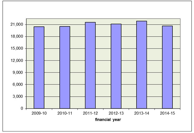 Figure 4: Trends in departmental appropriation ($'000)