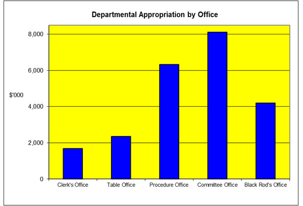 Figure 2: Departmental appropriation by Office ($’000). Figure shows appropriations from the Clerk's Office, Table Office, Procedure Office, Committee Office and Black Rod's Office.