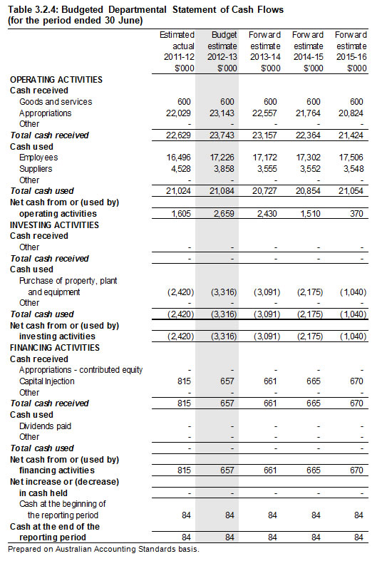 Table 3.2.4: Budgeted Departmental Statement of Cash Flows (for the period ended 30 June)