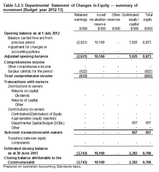 Table 3.2.3: Departmental Statement of Changes in Equity — summary of movement (Budget year 2012-13)