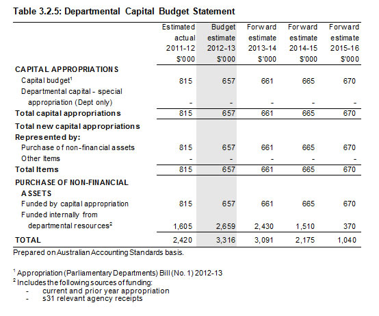 Table 3.2.5: Departmental Capital Budget Statement