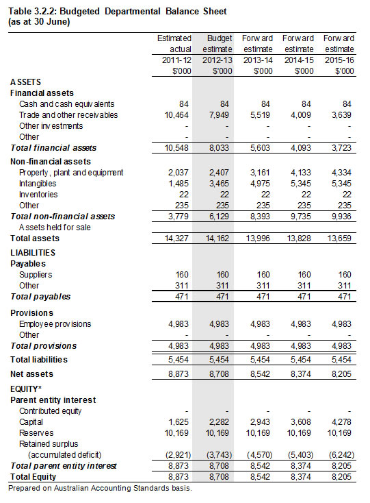 Table 3.2.2: Budgeted Departmental Balance Sheet (as at 30 June)