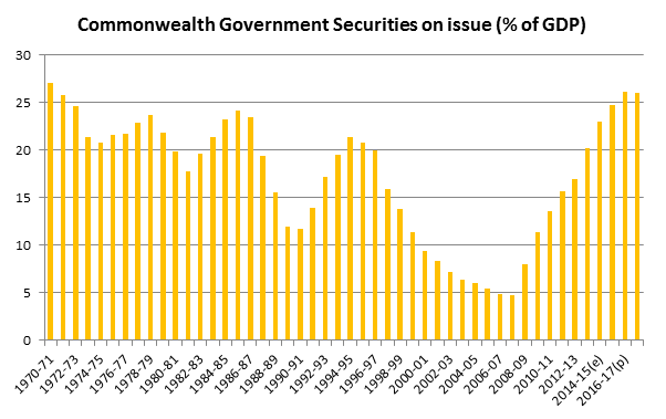 The Australian Government’s current debt position – April 2015 ...