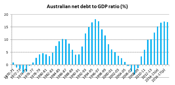 Chart 2: Australian net debt to GDP ratio (%)