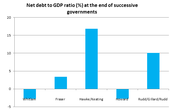 Chart 3: Net debt to GDP ratio (%) at the end of successive governments