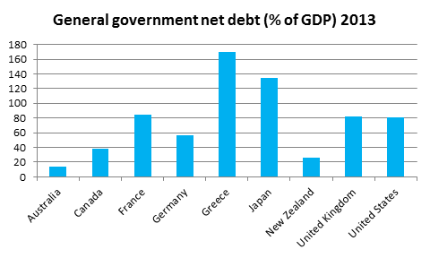 Chart 5: General government net debt (% of GDP) 2013