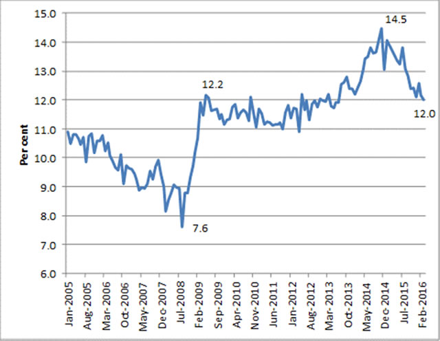 Unemployment rate for people aged 15 to 24 years (seasonally adjusted data)