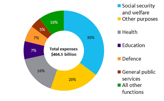 Expenses by function in 2017–18