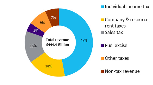 Revenue in 2017–18