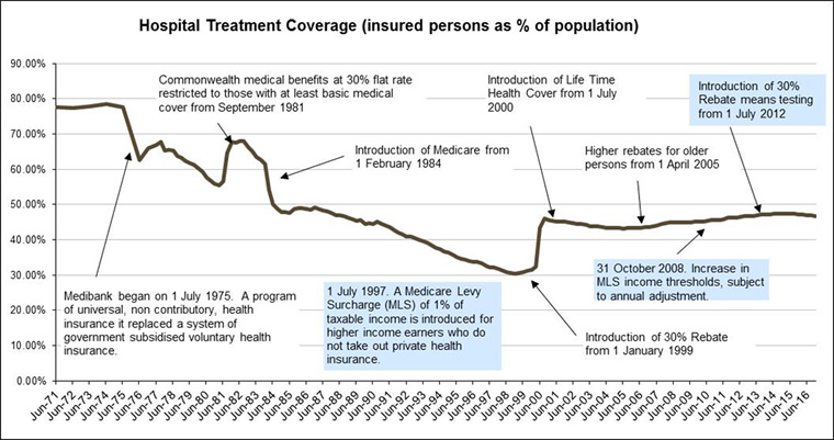 	Hospital treatment coverage (insured persons as a proportion of population)