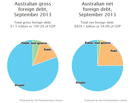 Australian gross foreign debt, September 2013 and Australia net foreign debt, September 2013