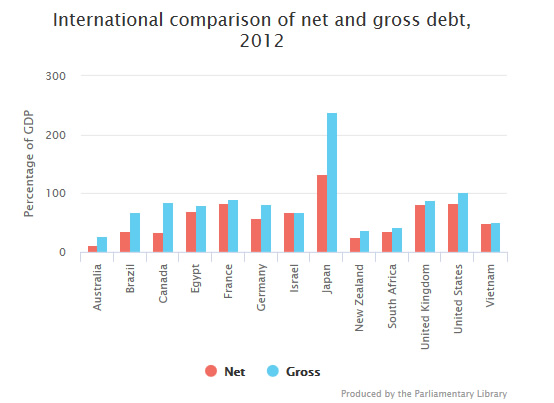 International comparison of net and gross debt, 2012