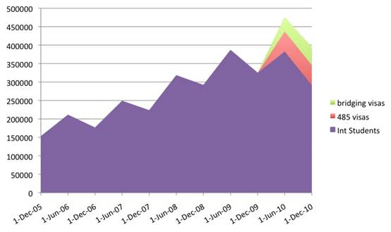 Chart 3: International students and student graduates and bridging and 485 visas