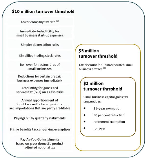 Summary of how the proposed turnover thresholds interact with existing small business tax concessions that have a $2 million turnover threshold
